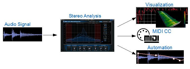 Blue Cat's StereoScope Pro - Real Time Stereo Field Analyzer and Audio to MIDI Plug-in (VST, AU, RTAS, DX)